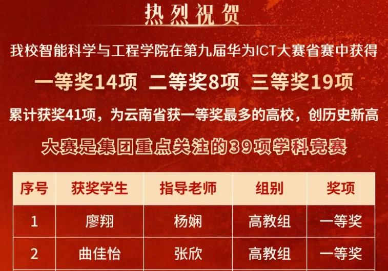 云南工商学院在华为ICT大赛获奖数再创新高